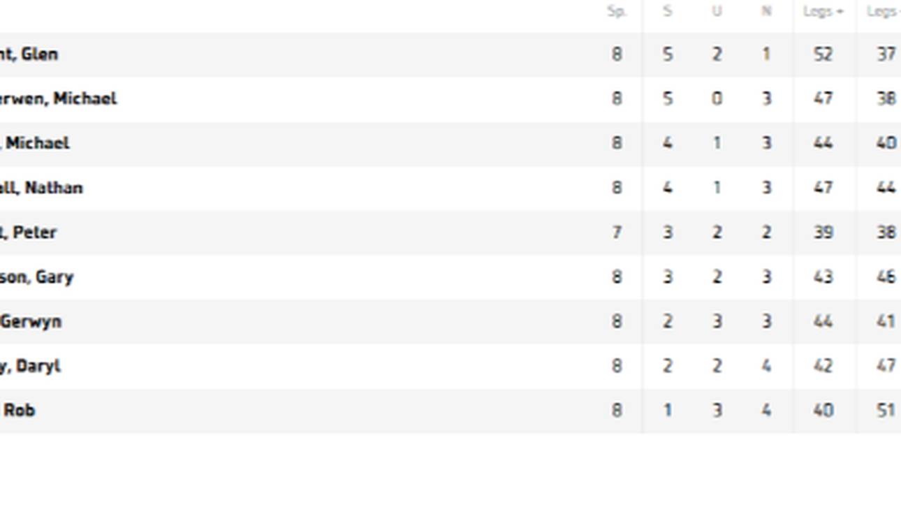 Die Tabelle der unibet Premier League Darts nach acht Spieltagen
