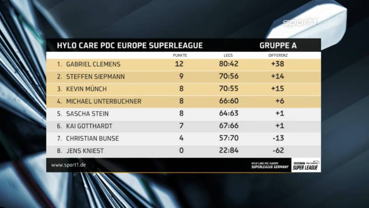 Neben Gabriel Clemens konnten sich auch Steffen Siepmann, Kevin Münch und Michael Unterbuchner für das große Finale qualifizieren