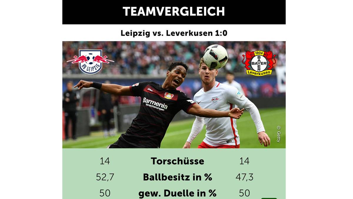 Daten zu Leipzig gegen Leverkusen