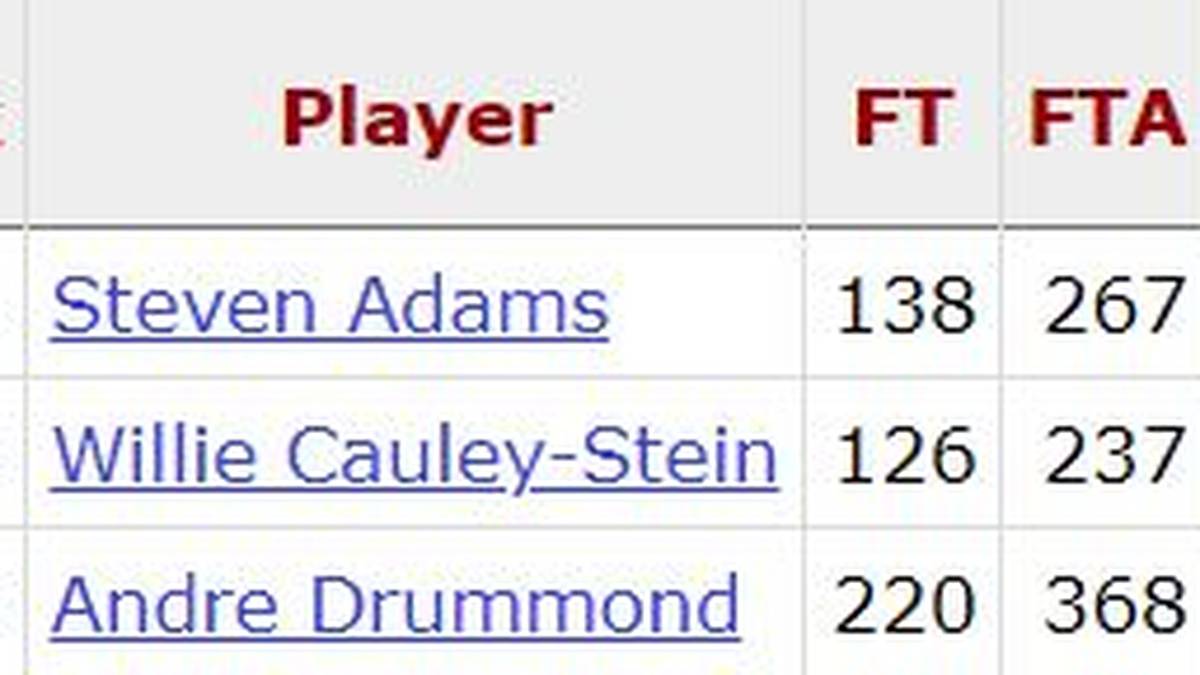 Steven Adams, Willie Cauley-Stein und Andre Drummond zählen zu den schwächsten Freiwerfern der NBA