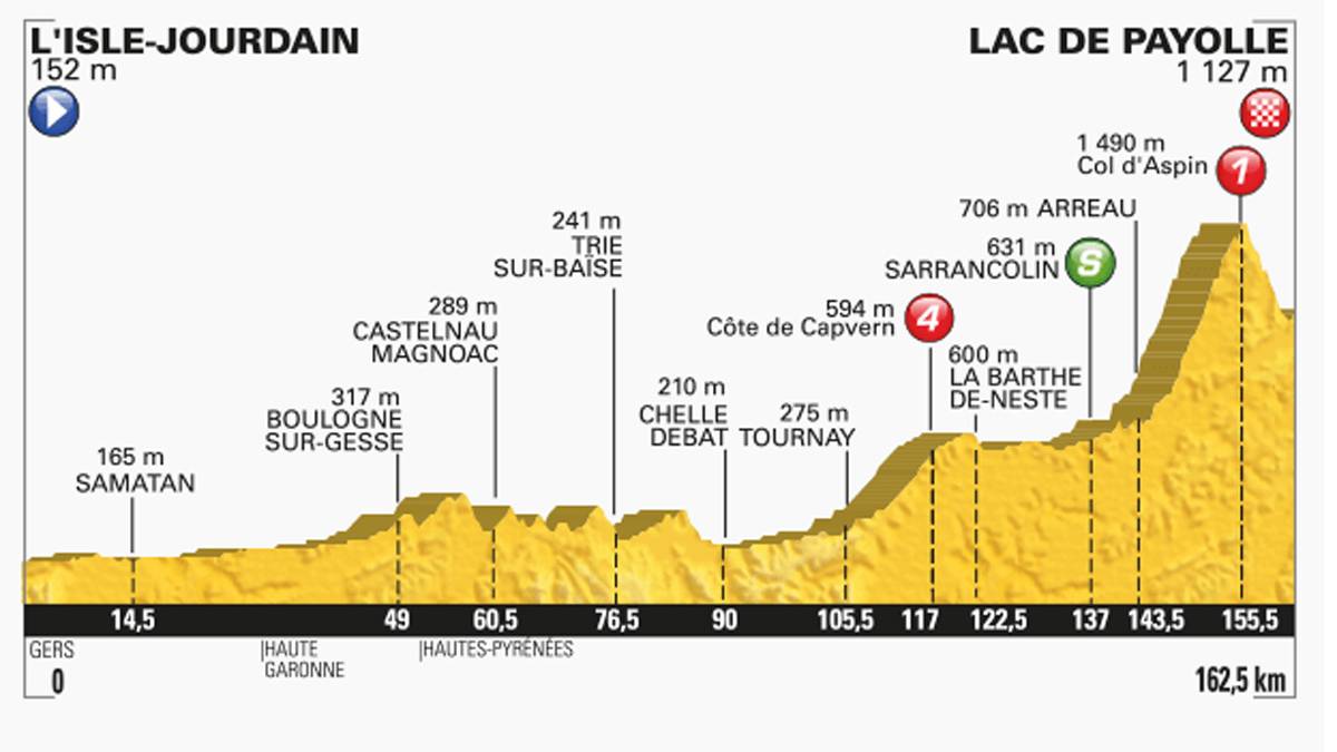 Es geht in die Pyrenäen. Die 7. Etappe ist zwar nur 162,5 Kilometer lang, mit dem Col d'Aspin (1490 m) steht aber der erste Berg der 1. Kategorie auf dem Programm. Nach der zwölf Kilometer langen Steigung dort hinauf müssen die Fahrer noch sieben Kilometer bis ins Ziel nach Lac de Payolle zurücklegen