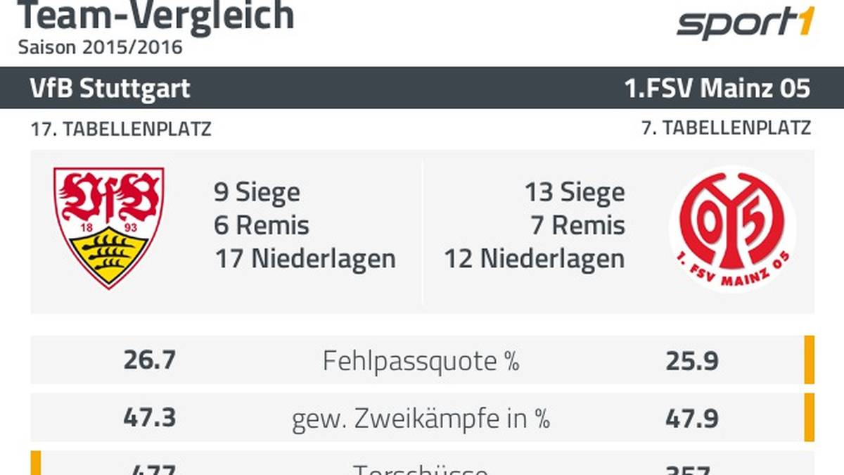 VfB Stuttgart und FSV Mainz 05 im Datenvergleich