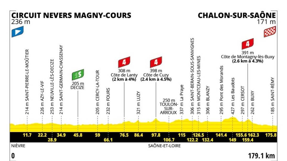12. Etappe - 16. Juli - Circuit de Nevers Magny-Cours → Chalon-sur-Saône - 181 km - Flachetappe
