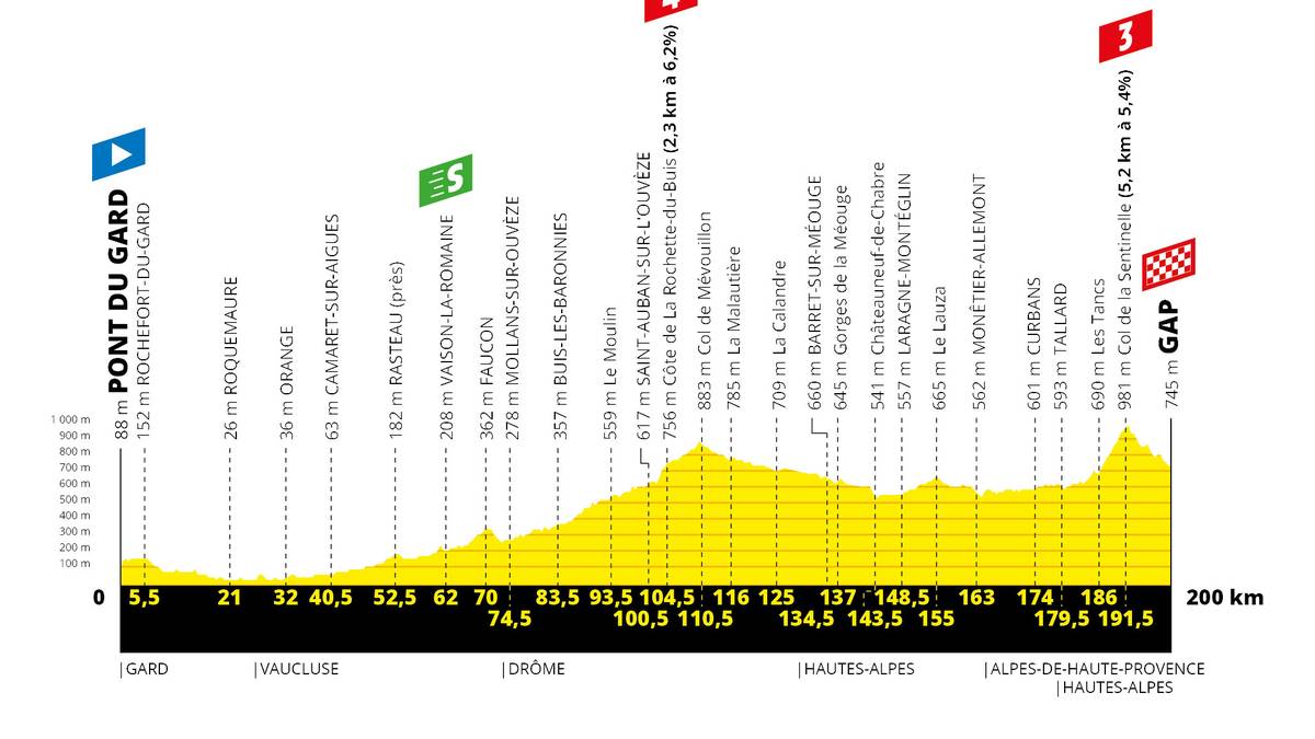 17. Etappe, Mittwoch, 24. Juli: Pont du Gard - Gap (200 km)
