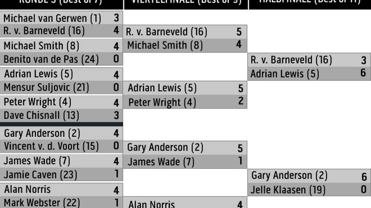 Der Turnierbaum der Darts-WM