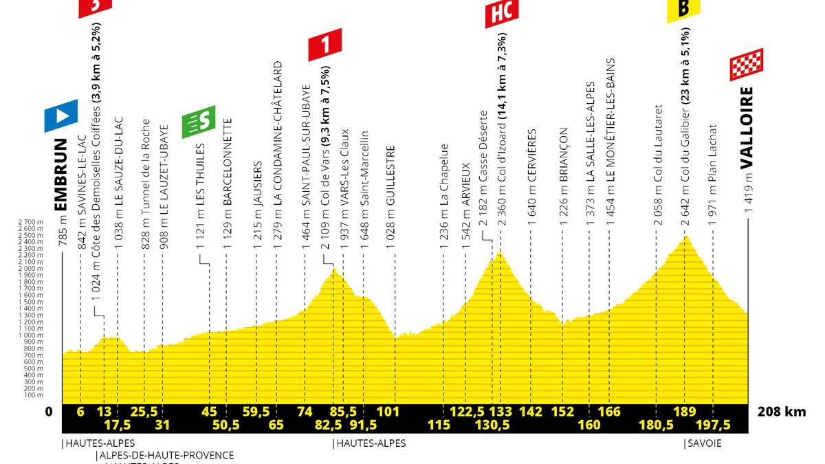 18. Etappe, Donnerstag, 25. Juli: Embrun - Valloire (208 km)