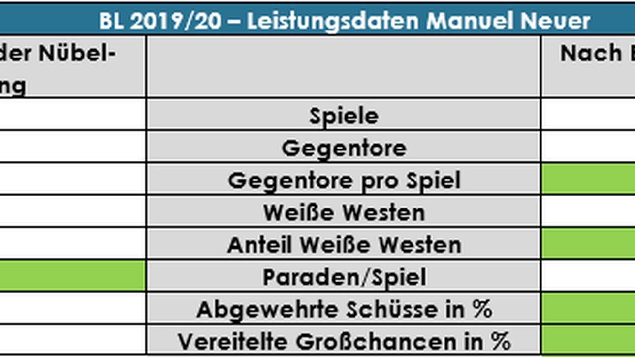 Neuers Statistiken vor und nach der Nübel-Verpflichtung