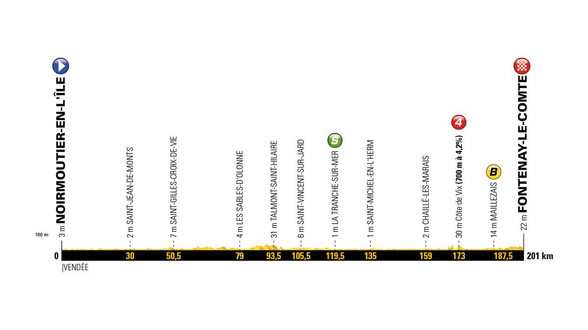 Dabei gehören die ersten Etappen der Tour traditionell den Sprintern im Feld. Zwei Zwischensprints und kaum Anstiege lassen das Herz von Peter Sagan, Marcel Kittel und Co. höher schlagen