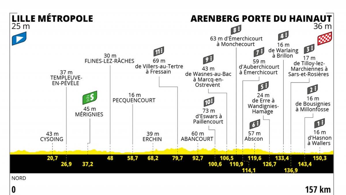 Bei der letzten Etappe der Tour, die Abschnitte mit Kopfsteinpflaster beinhaltete, gewann 2018 John Degenkolb in Roubaix. Die Länge der „Zitterpartei“ ist bei der akrobatischen Herausforderung dieser ersten Woche in etwa gleich. Für die Favoriten sind eine gute Vorbereitung und volle Konzentration die besten Waffen gegen Nervosität vor dieser Prüfung.
