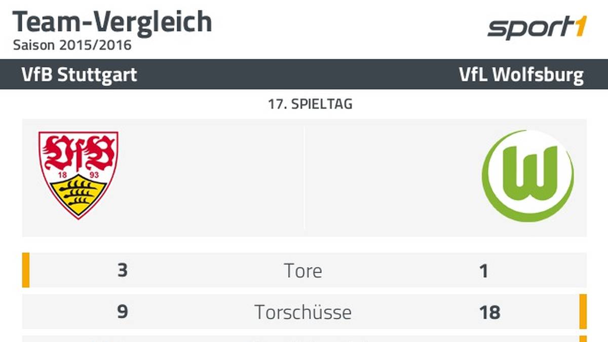 Statistik VfB Stuttgart gegen VfL Wolfsburg