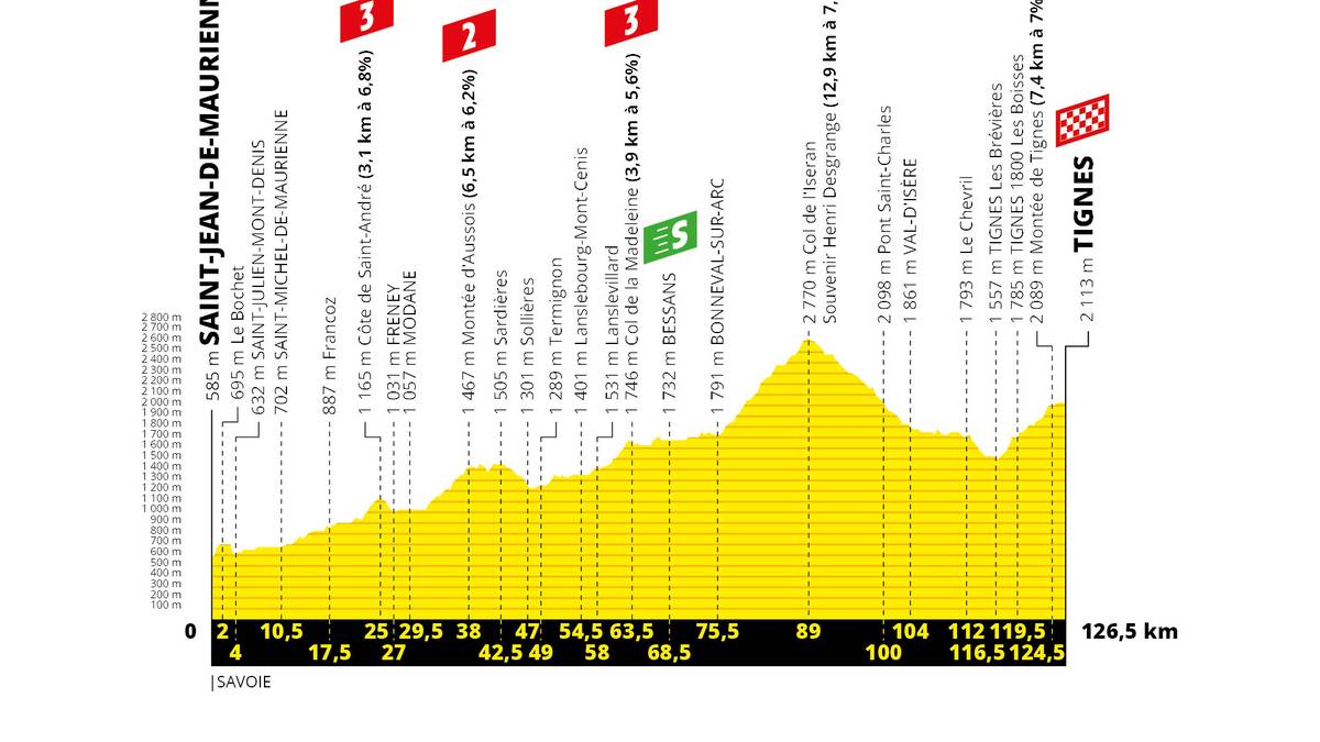 19. Etappe, Freitag, 26. Juli: Saint-Jean-de-Maurienne - Tignes (126,5 km)