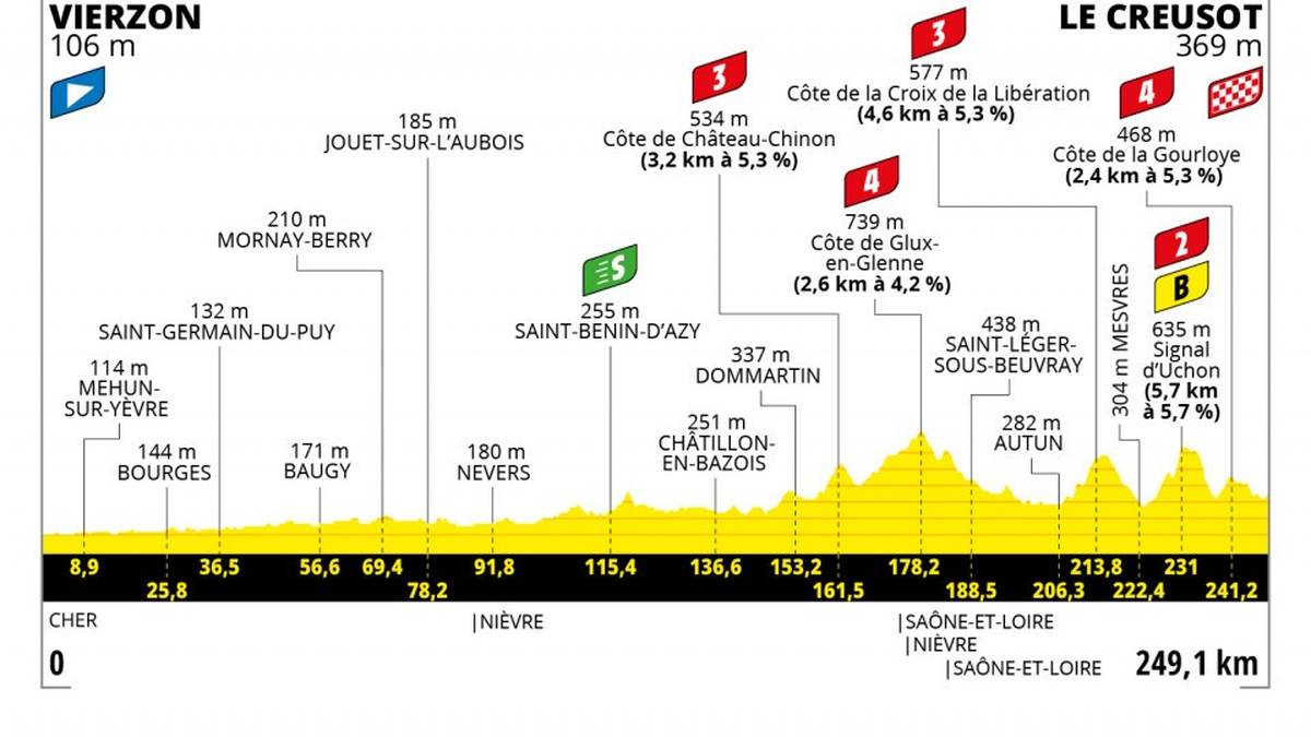 Etappe 7 - 📅 2. Juli - 249.5 km - VIERZON > LE CREUSOT