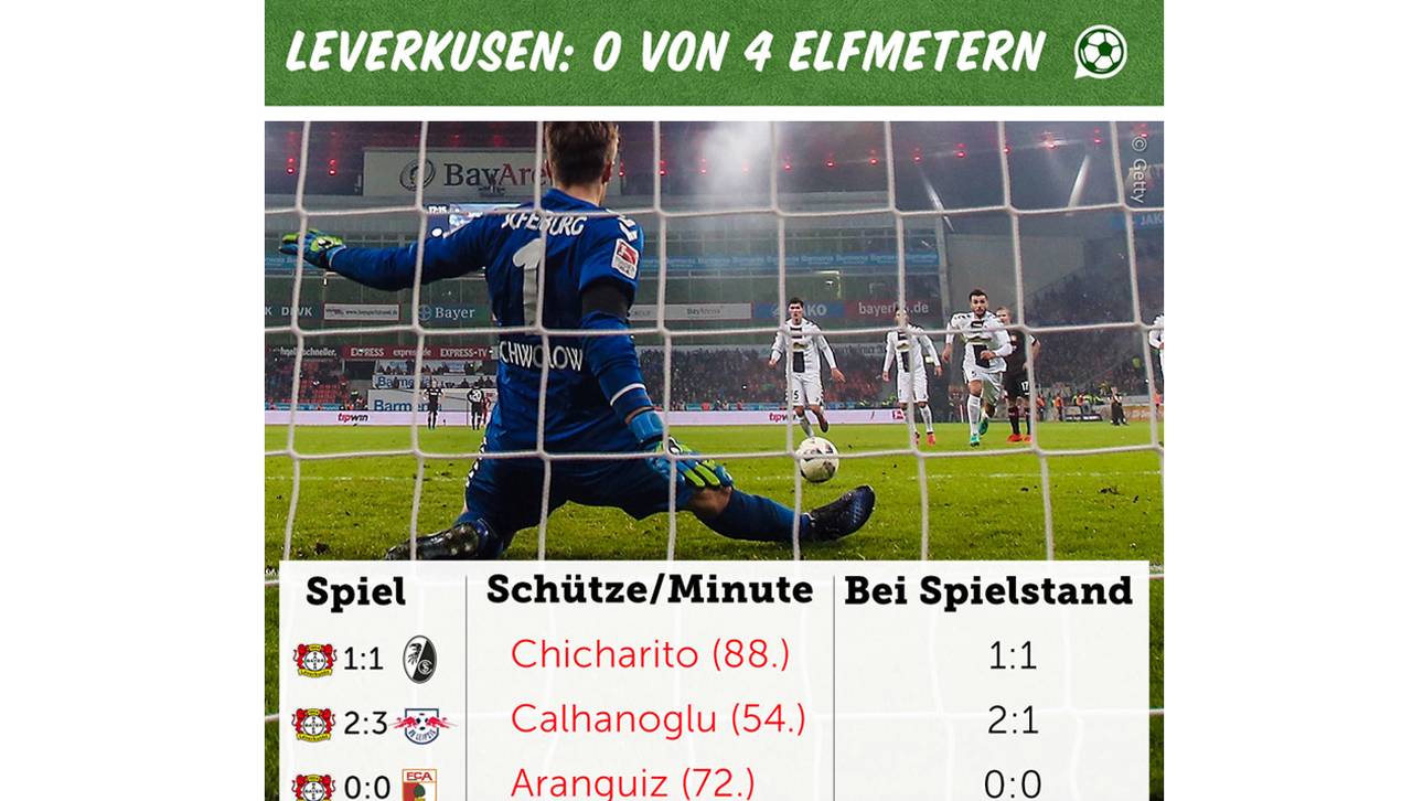 Elfmeter von Leverkusen