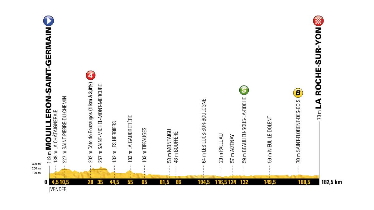 Auch die zweite Etappe ist den Sprintern wieder wie auf den Leib geschneidert. Jedoch wartet nach rund 30 Kilometern mit dem Cote-de-Pouzauges eine Bergwertung der vierten Kategorie, bei der es mit Sicherheit ordentlich zur Sache gehen wird