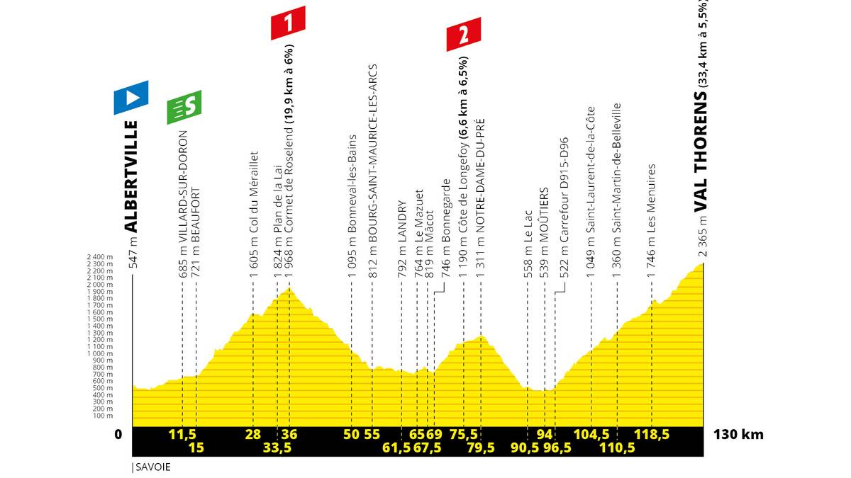 20. Etappe, Samstag, 27. Juli: Albertville - Val Thorens (130 km)