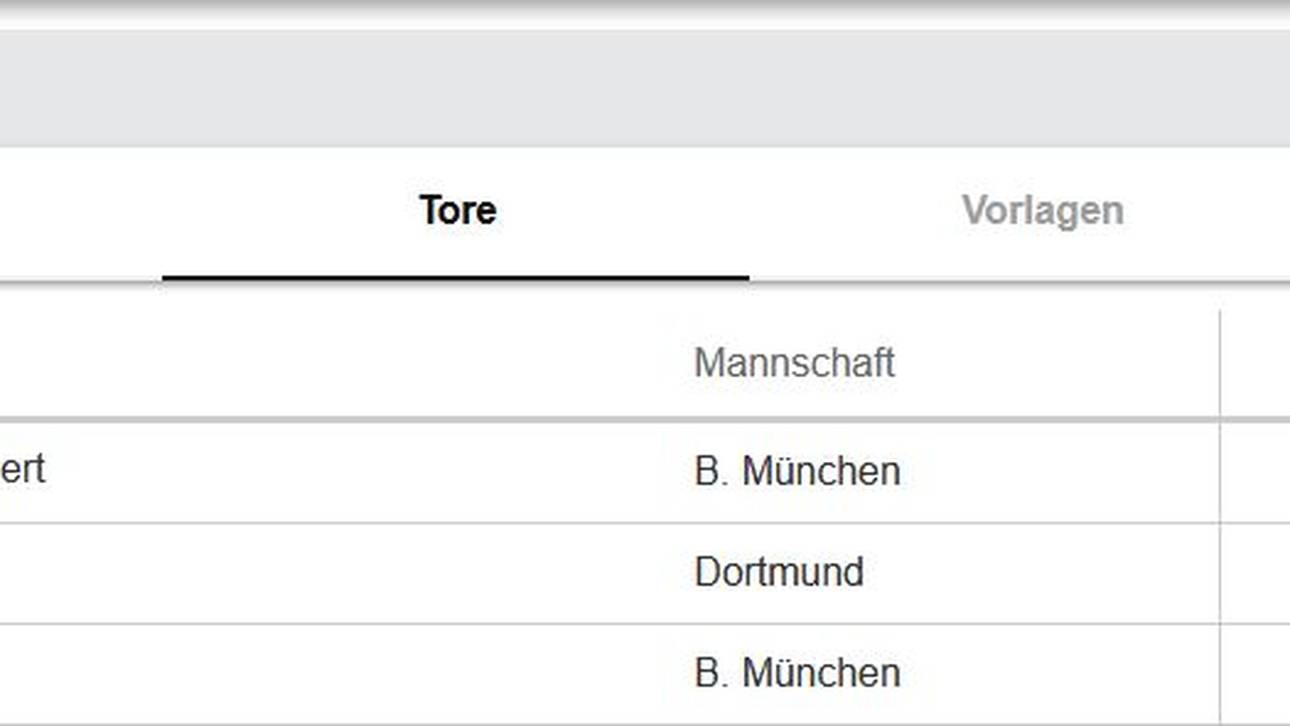 Die Torschützenliste der Champions League