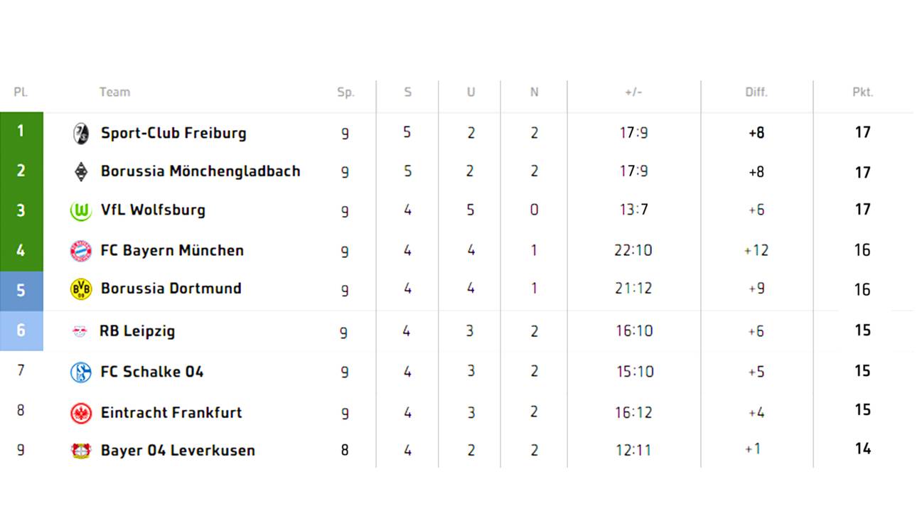 Eine mögliche Konstellation für den SC Freiburg als Spitzenreiter