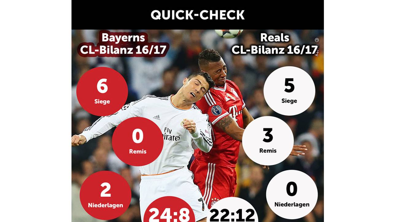 Bilanzen Real und Bayern