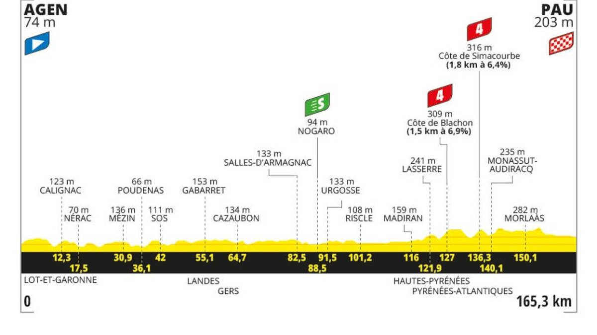 13. Etappe am 12. Juli: Agen > Pau - 165.3 km - Flachetappe