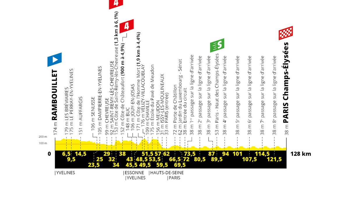 21. Etappe, Sonntag, 28. Juli: Rambouillet - Paris, Champs-Élysées (128 km)