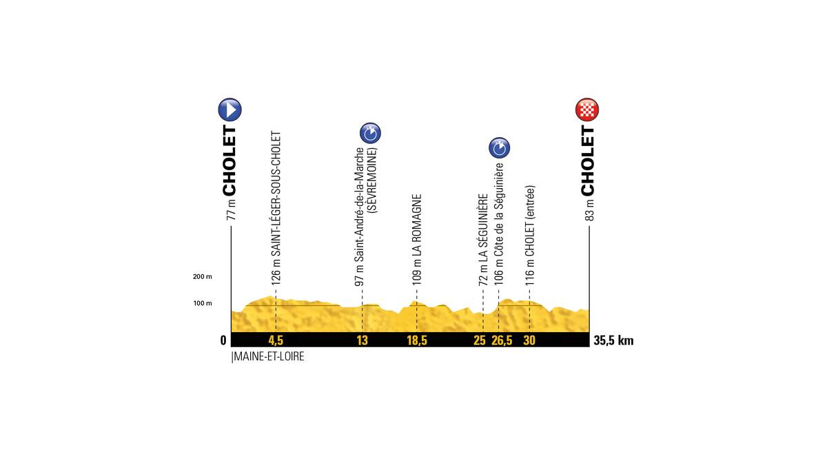 Das Terrain ist dabei wahrlich nicht einfach. Immer wiederkehrende Wellen und ein Anstieg kurz vor dem Ziel lassen die Topfavoriten hoffen, dass ihr Team stark genug ist, um nicht zu viel Zeit auf die Konkurrenz einzubüßen