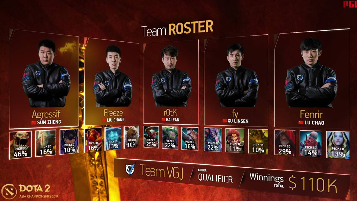 Auf Platz 6 hingegen ist wieder ein chinesisches Team: Team VG.J rund um die Veteranen rOtk und Fenrir zeigte sich stark bei den DAC und der StarLadder