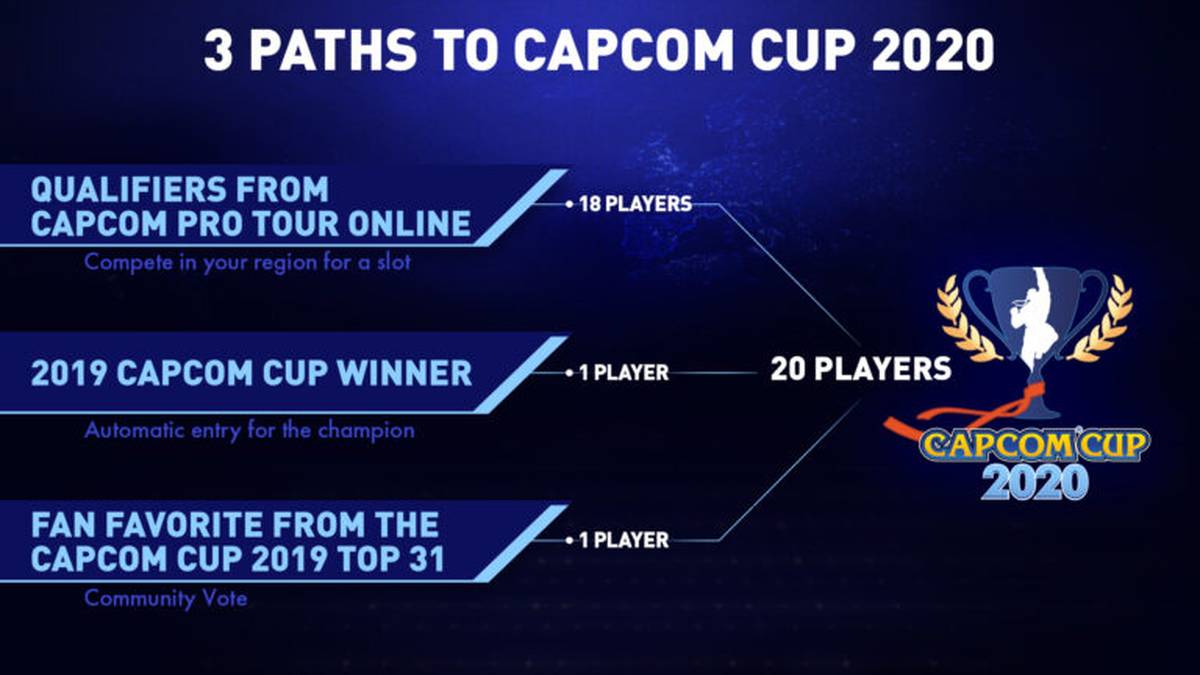So setzt sich die Teilnehmerliste für den Capcom Cup 2020 zusammen 