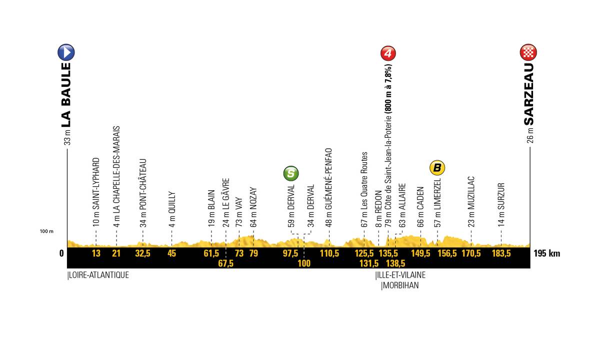 Die sehr hügelige Route wird insbesondere den Helfern der Sprintteams einiges abverlangen und ist prädestiniert für Ausreißergruppen. Jedoch ist damit zu rechnen, dass sich das Feld bis zum Zielsprint wieder zusammenfinden wird