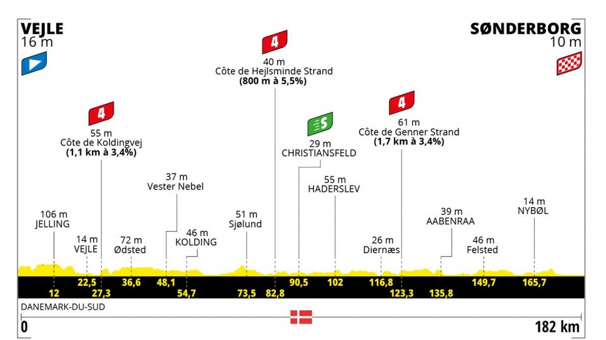 Obwohl sich die Strecke niemals weit von der Küste der Halbinsel Jütland entfernt, ist sie weniger dem Wind ausgesetzt als am Vortag. Das sollte es den Teams der Sprinter erleichtern, das Rennen zu kontrollieren. Vor einem Transfer und ungewöhnlich frühen ersten Ruhetag deutet sich auf dieser Etappe der erste Akt in der Partie der Sprinter ab.
