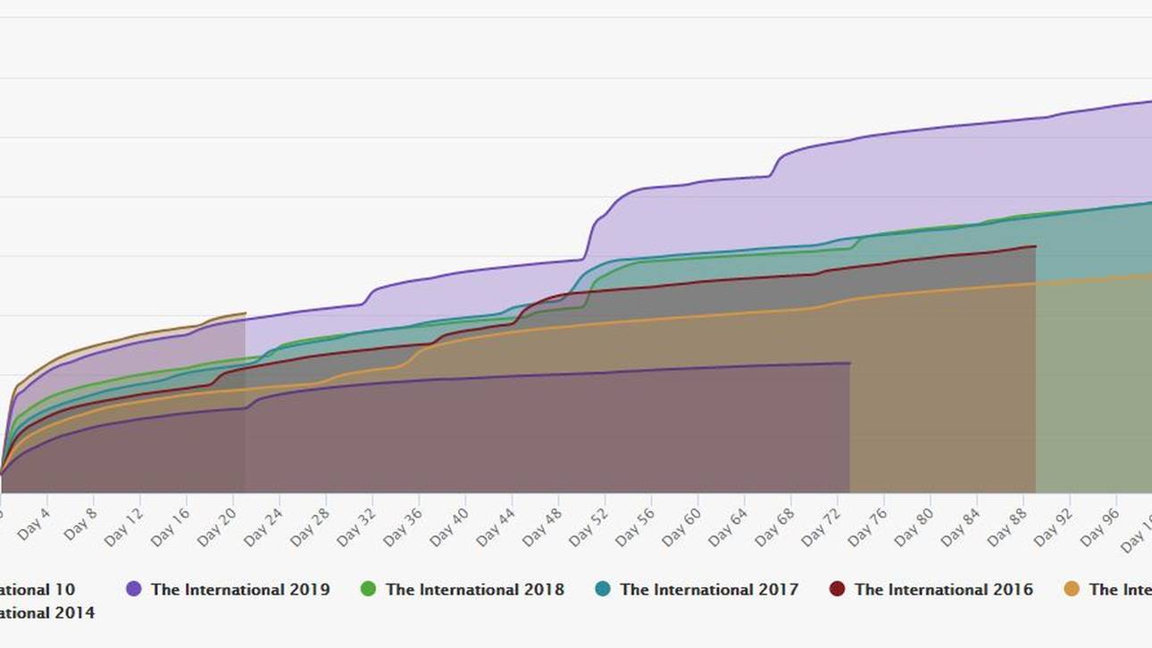 Im vergleich mit den vergangenen Jahren ist jetzt schon ein neuer Weltrekord in Sicht.