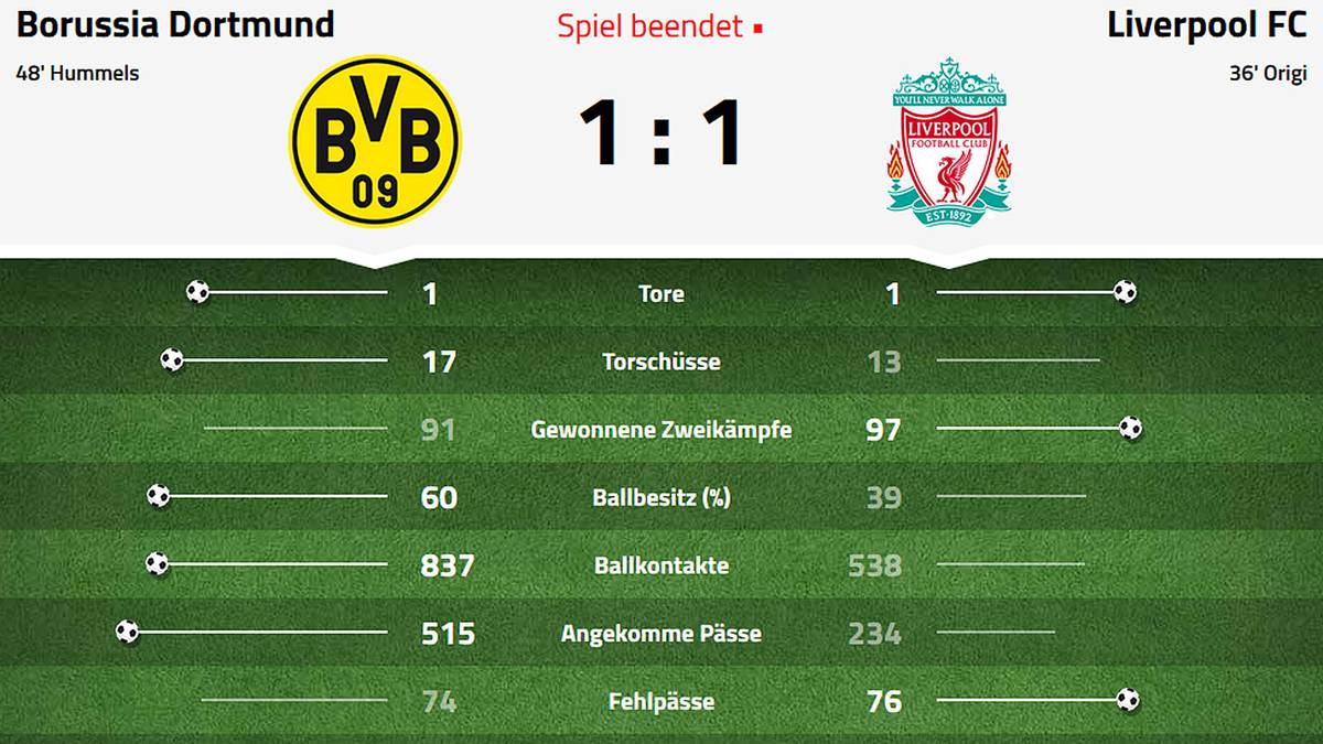 Daten zu Dortmund gegen Liverpool