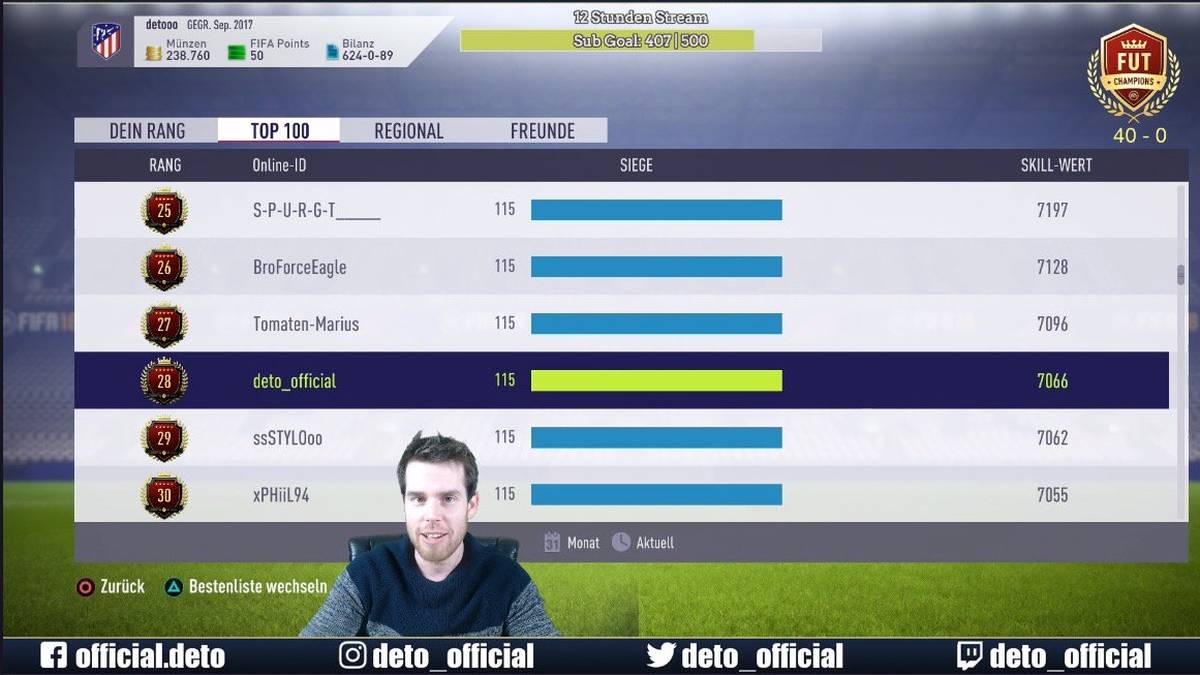 Auch der Weltmeister auf der PS4 in FIFA 17 hat einige Schwierigkeiten. Er musste in der ersten Woche drei und in der zweiten Woche zwei Niederlagen hinnehmen. Die 115 Siege reichen nur für Platz 47 im PS4-Leaderboard für November.