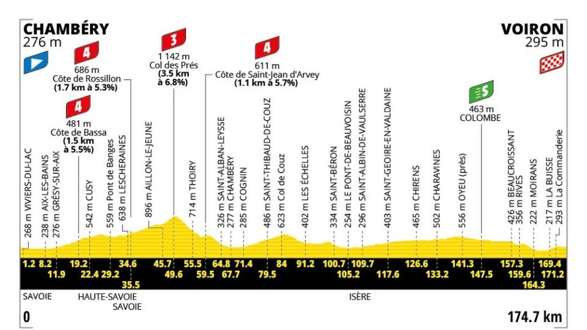 17. Etappe - 22. Juli - Chambéry → Voiron - 181 km - Hügeletappe

