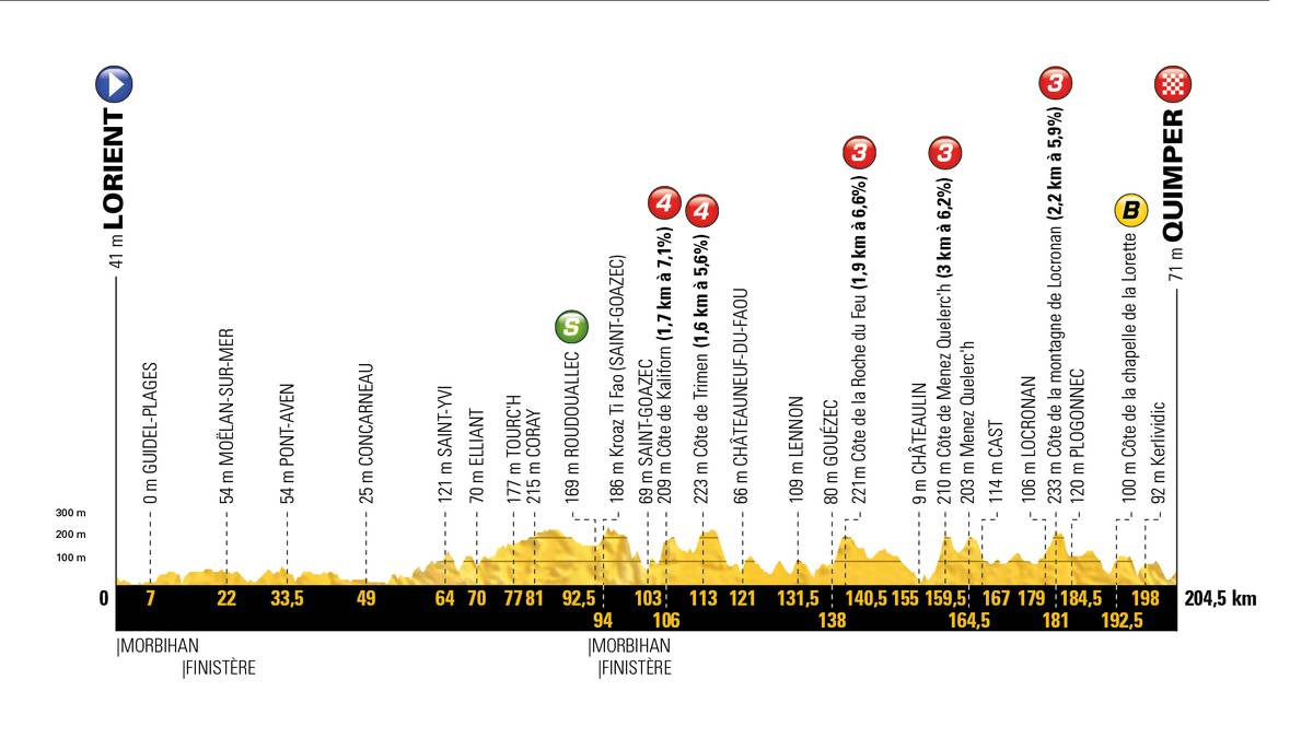 Dabei kommen zum ersten Mal die Bergspezialisten voll auf ihre Kosten. Insgesamt fünf Bergwertungen der dritten und vierten Kategorien gilt es zu meistern. Rund 45 Kilometer vor dem Ziel gibt es einen Schlüsselanstieg hinauf nach Menez Quelerch