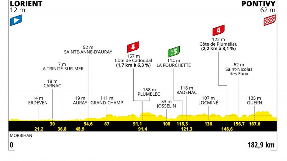 Etappe 3 - 📅 28. Juni - 183 km - LORIENT > PONTIVY