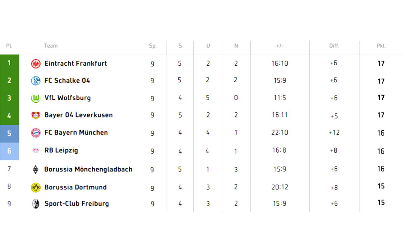 Wird Eintracht Frankfurt der neue Tabellenführer?