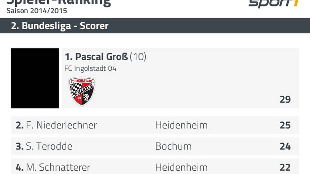 Scorer der 2. Bundesliga 2014/15