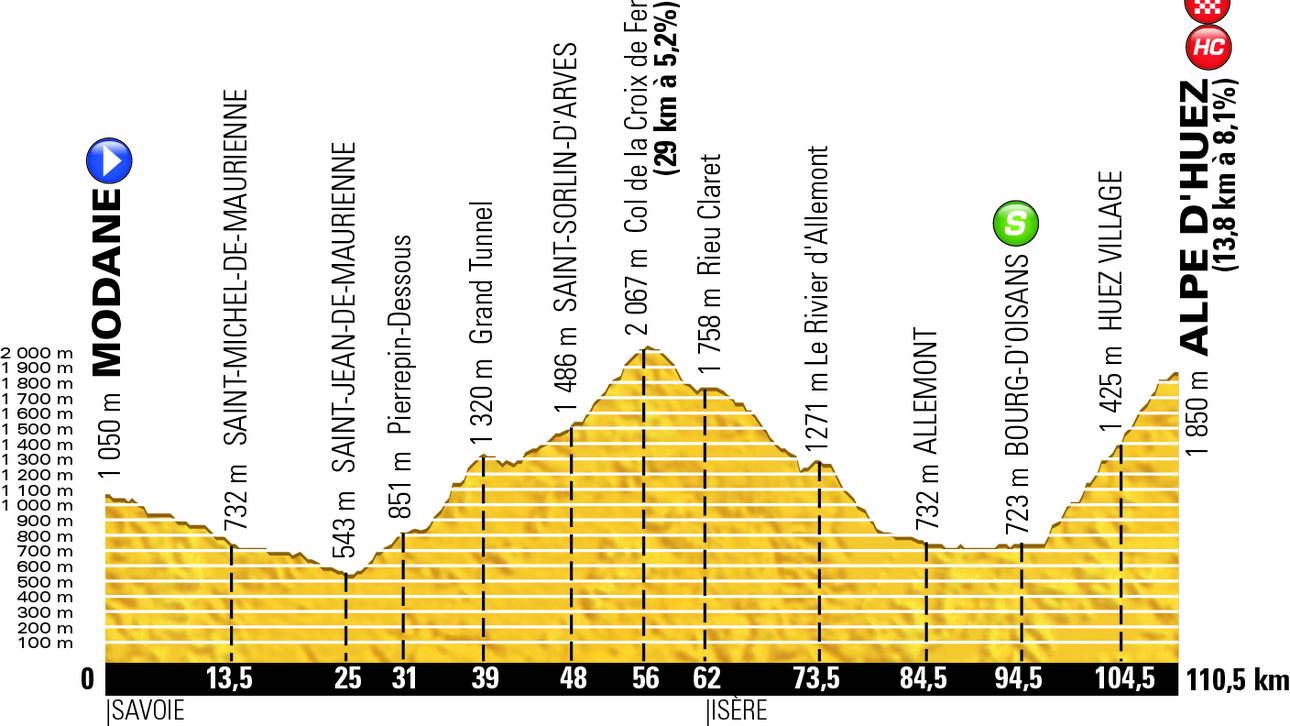 20. Etappe: Modane Valfrejus – L’Alpe d’Huez