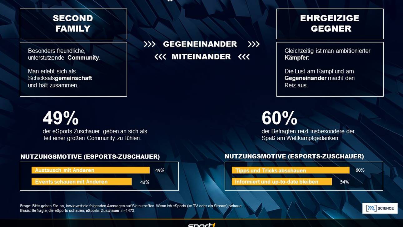 Neue Studie „eSports Insights 2020“ von [m]SCIENCE und SPORT1: eSports ist im TV angekommen und bietet großes Potenzial als Werbeumfeld