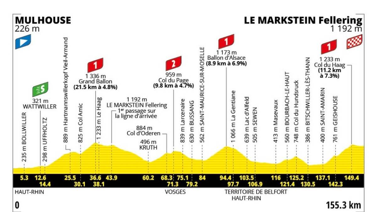 14. Etappe - 18. Juli - Mulhouse → Le Markstein - 156 km - Bergetappe
