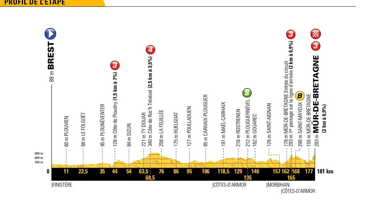 Zwei Mal innerhalb der letzten 16 Kilometer wird der finale Berg zu bezwingen sein. Bis dahin steht den Fahrern eine überwiegend flache Strecke mit nur zwei kleineren Bergwertungen bevor