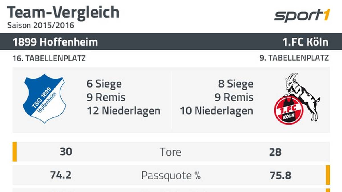 Daten-Vergleich 1899 Hoffenheim und 1. FC Köln