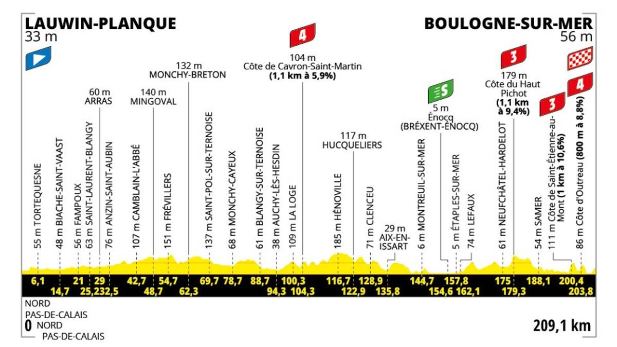 2. Etappe - So. 06.07. - Lauwin-Planque > Boulogne-sur-Mer - 209.1 km - Hügelig
