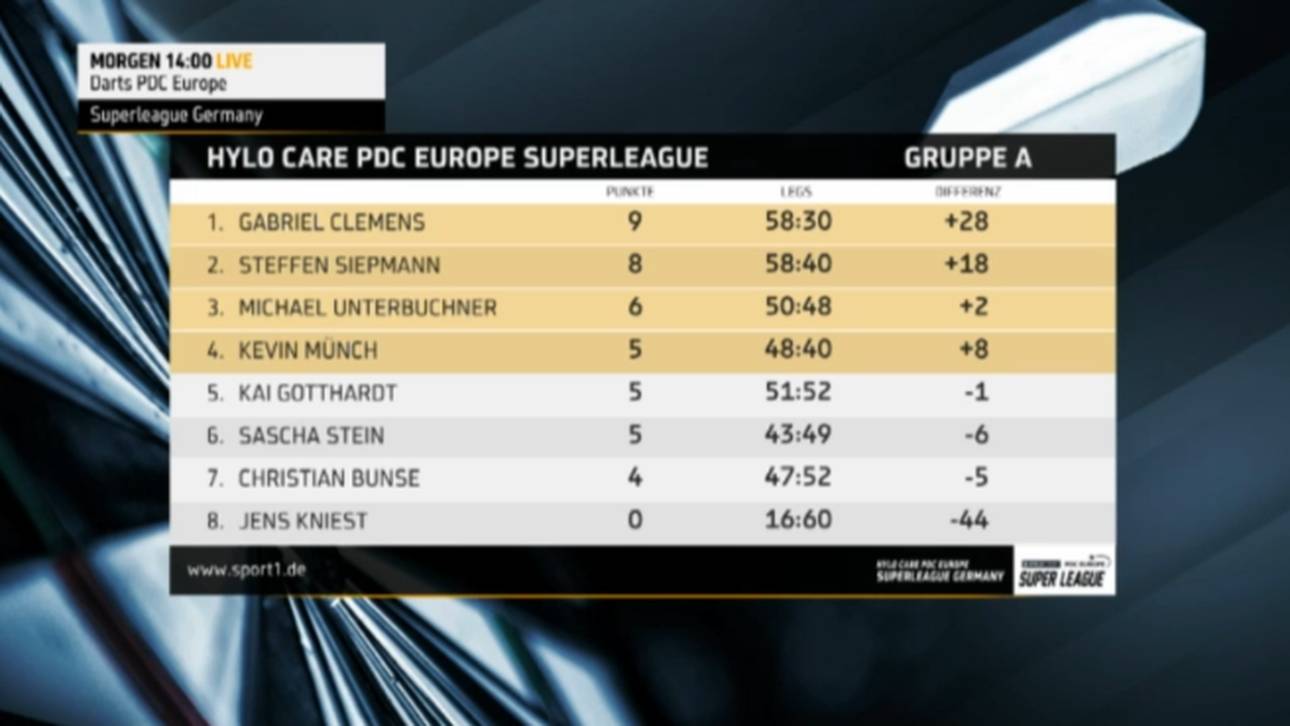 Gabriel Clemens führt die Tabelle der Gruppe A an