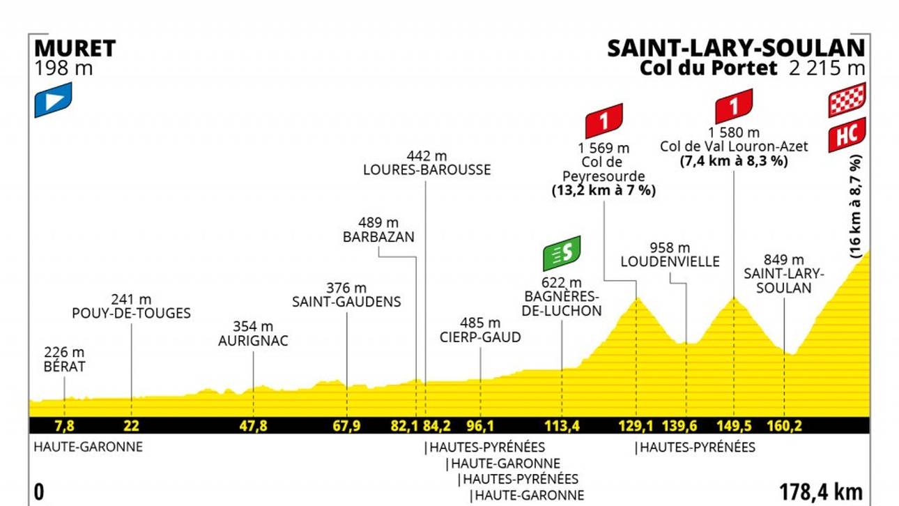 Etappe 17 - 14 Juli - 178.5 km - MURET - SAINT-LARY-SOULAN COL DU PORTET