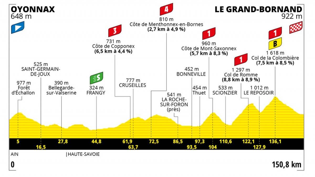 Etappe 8 - 📅 3. Juli - 151 km - OYONNAX > LE GRAND-BORNAND