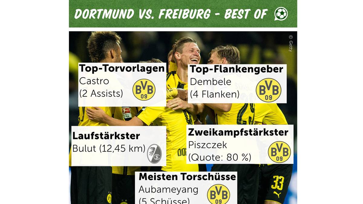 Die Statistik zu Borussia Dortmund - SC Freiburg