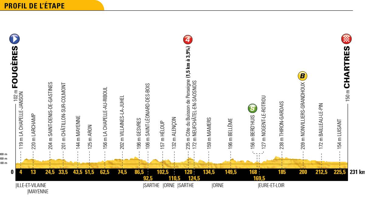 Die einzige Schwierigkeit könnte erfahrungsgemäß der recht starke Wind in der zweiten Hälfte des Rennens spielen. Auch könnte eine frühe Ausreißergruppe einen Massensprint ins Ziel verhindern