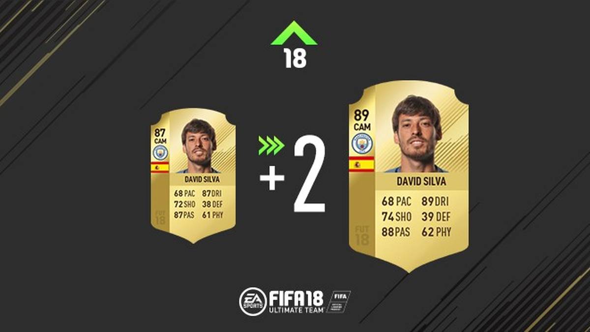 David Silva hat sich in fast allen Bereich verbessert. Nur bei der Schnelligkeit konnte er nicht punkten, aber insgesamt stieg sein Rating um zwei Punkte.