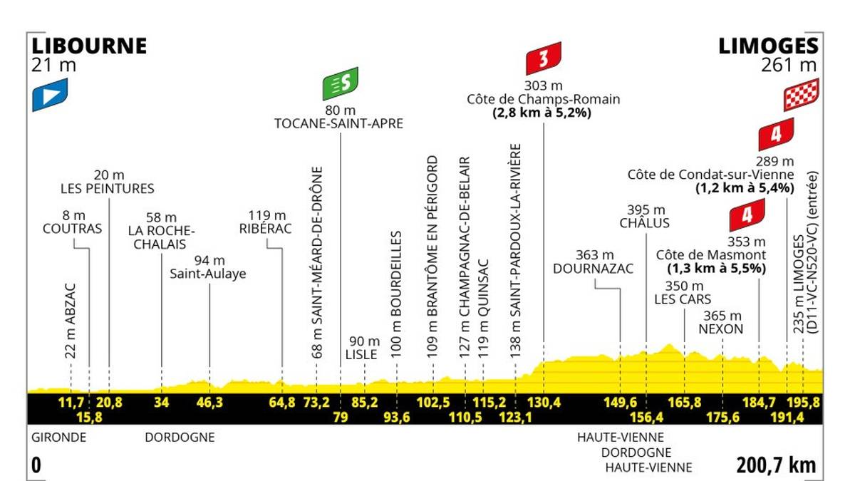8. Etappe - Sa. 08. Juli 2023 - Libourne - Limoges - 201 km - Hügelig: Auch wenn ein Sprint dem anderen folgen mag, ähneln sie einander nicht unbedingt. Limoges könnte insofern Überraschungen bereithalten, als das die heutige Zieleinfahrt für die explosivsten Sprinter geeignet ist, die einen kurzen, aber schwierigen Anstieg in Stufen meistern können, um sich im Finale durchzusetzen.
